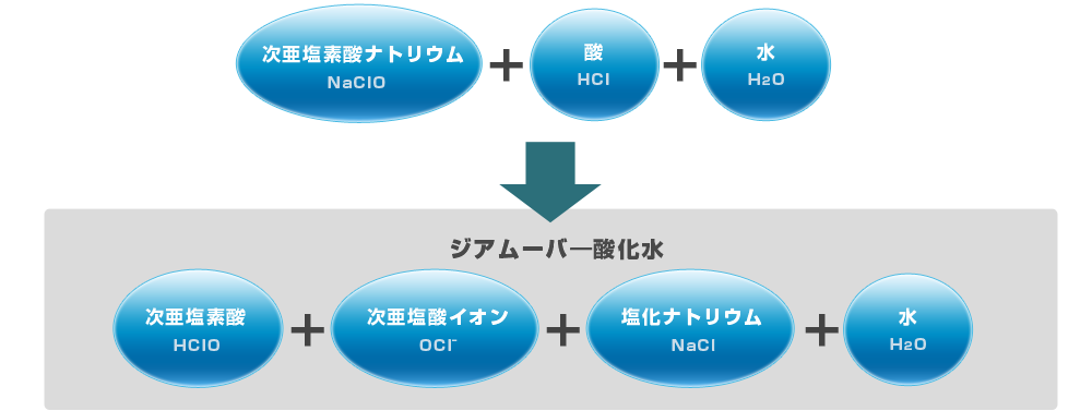 ジアムーバー酸化水とは